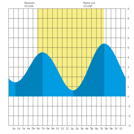 National City tide chart for Wednesday, May 7, 2025