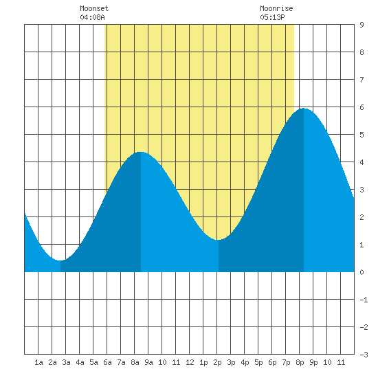 National City tide chart for Friday, May 9, 2025