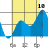 National City tide chart for Tuesday, June 10, 2025