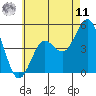 National City tide chart for Wednesday, June 11, 2025