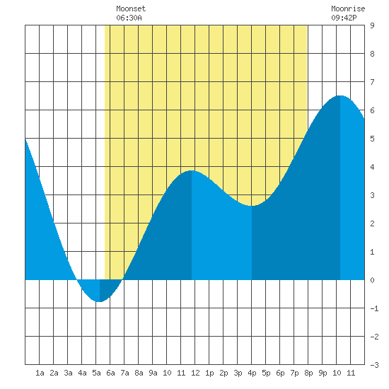National City tide chart for Thursday, June 12, 2025