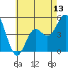 National City tide chart for Friday, June 13, 2025