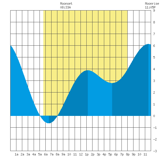 National City tide chart for Saturday, June 14, 2025