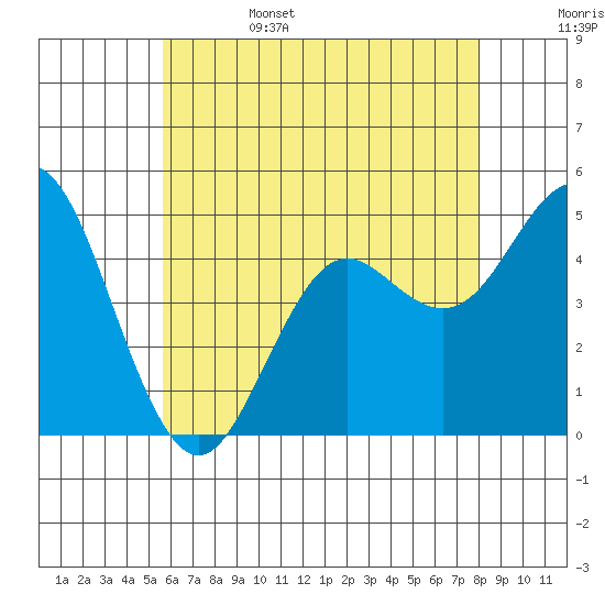 National City tide chart for Sunday, June 15, 2025