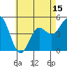National City tide chart for Sunday, June 15, 2025