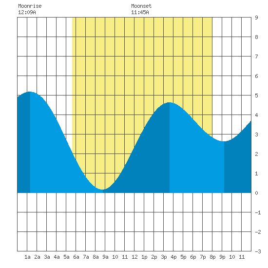 National City tide chart for Tuesday, June 17, 2025