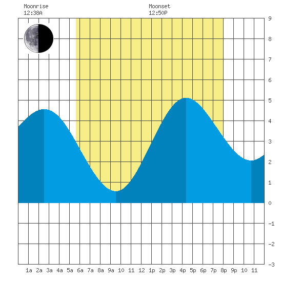 National City tide chart for Wednesday, June 18, 2025