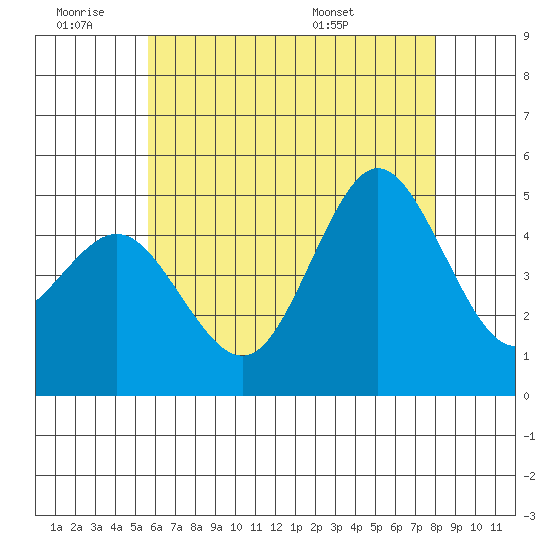 National City tide chart for Thursday, June 19, 2025