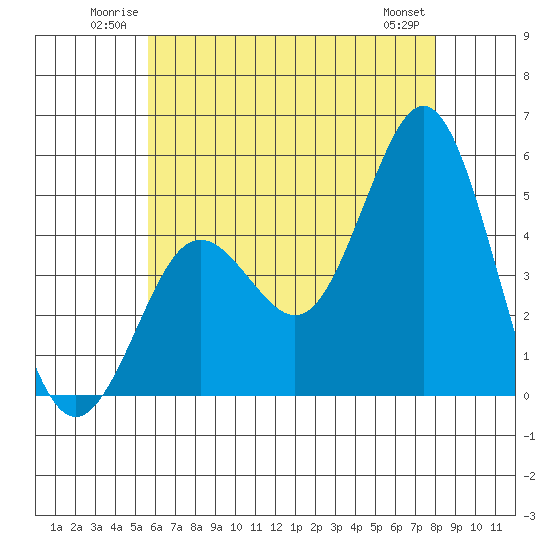 National City tide chart for Sunday, June 22, 2025