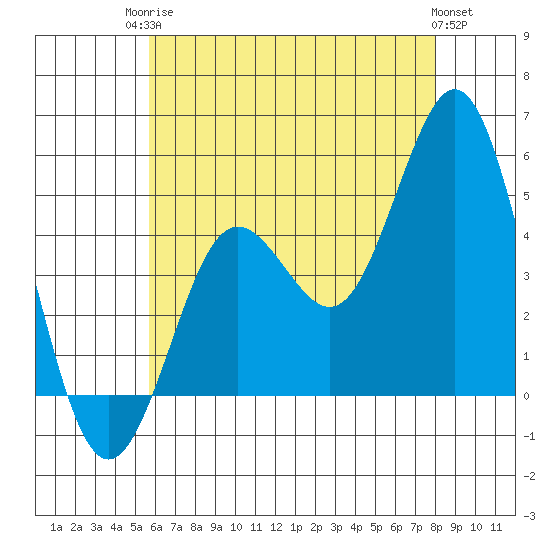 National City tide chart for Tuesday, June 24, 2025