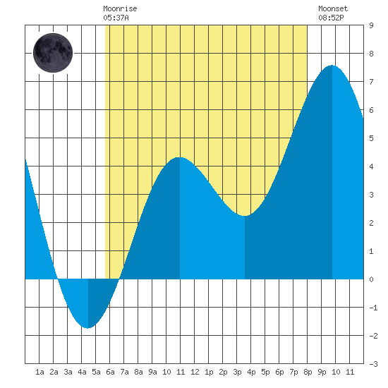 National City tide chart for Wednesday, June 25, 2025