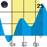National City tide chart for Wednesday, June 25, 2025