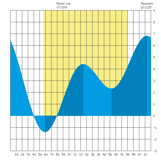 National City tide chart for Friday, June 27, 2025