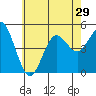 National City tide chart for Sunday, June 29, 2025
