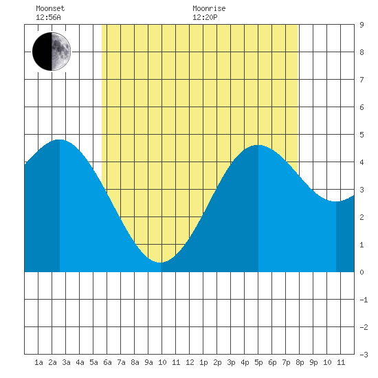 National City tide chart for Monday, June 2, 2025