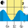 National City tide chart for Monday, June 2, 2025