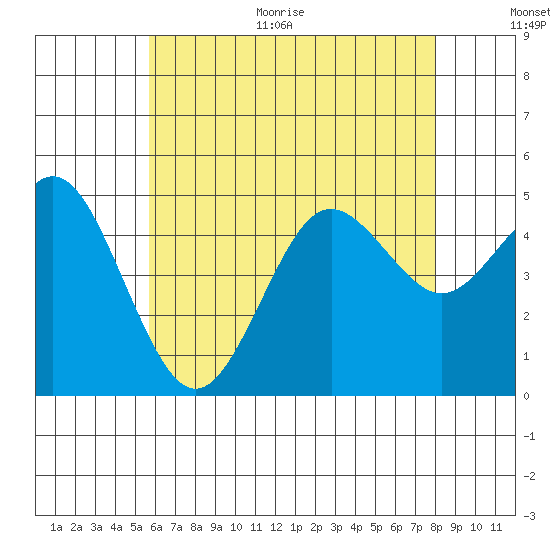 National City tide chart for Monday, June 30, 2025