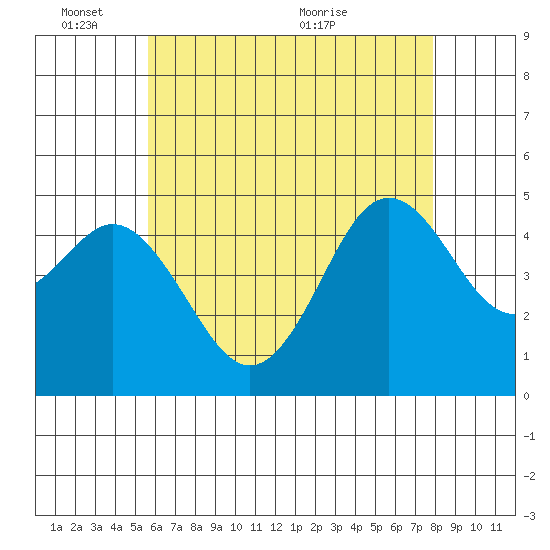 National City tide chart for Tuesday, June 3, 2025