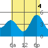 National City tide chart for Wednesday, June 4, 2025