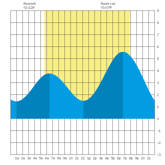 National City tide chart for Thursday, June 5, 2025