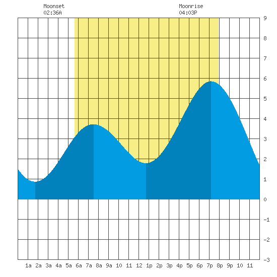 National City tide chart for Friday, June 6, 2025