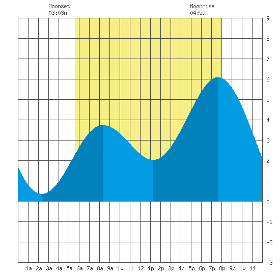 National City tide chart for Saturday, June 7, 2025