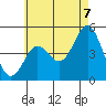 National City tide chart for Saturday, June 7, 2025