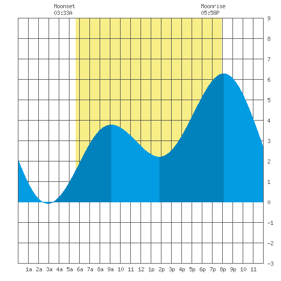 National City tide chart for Sunday, June 8, 2025
