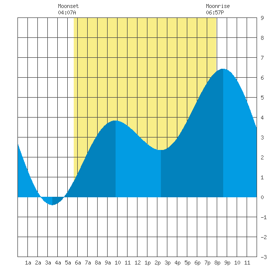 National City tide chart for Monday, June 9, 2025