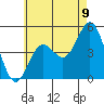 National City tide chart for Monday, June 9, 2025