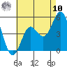 National City tide chart for Thursday, July 10, 2025