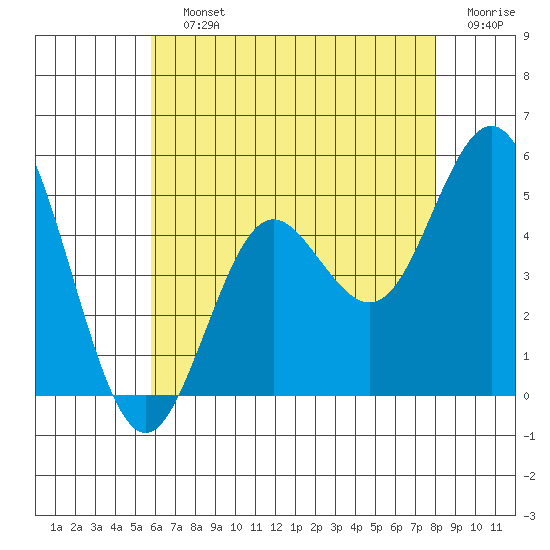 National City tide chart for Saturday, July 12, 2025