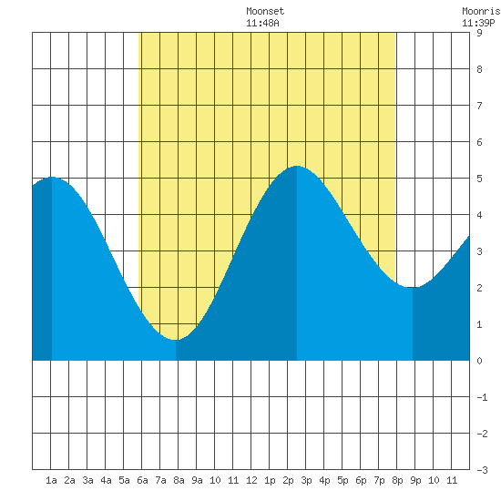 National City tide chart for Wednesday, July 16, 2025