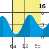 National City tide chart for Wednesday, July 16, 2025