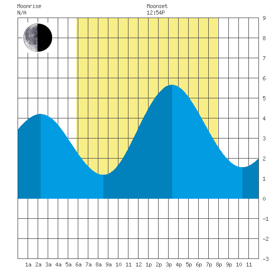 National City tide chart for Thursday, July 17, 2025