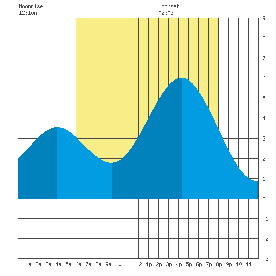 National City tide chart for Friday, July 18, 2025