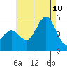 National City tide chart for Friday, July 18, 2025