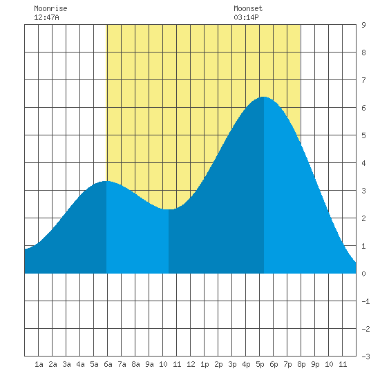 National City tide chart for Saturday, July 19, 2025