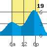National City tide chart for Saturday, July 19, 2025