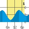 National City tide chart for Tuesday, July 1, 2025