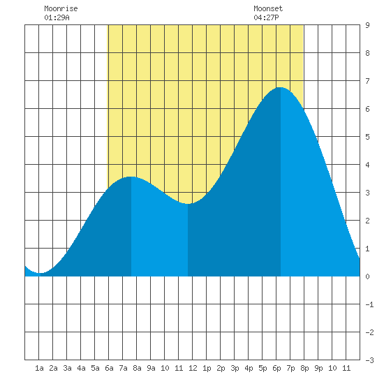 National City tide chart for Sunday, July 20, 2025