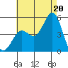 National City tide chart for Sunday, July 20, 2025