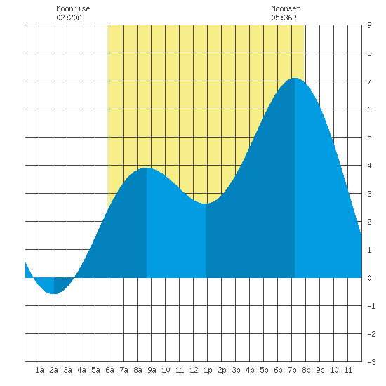 National City tide chart for Monday, July 21, 2025