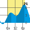 National City tide chart for Monday, July 21, 2025