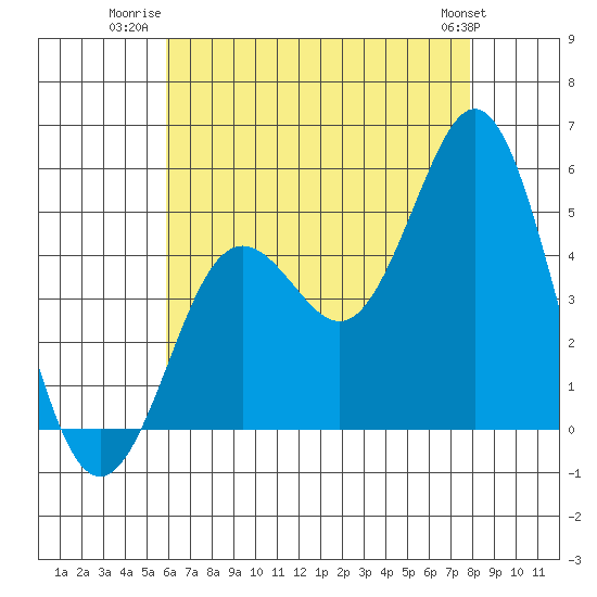 National City tide chart for Tuesday, July 22, 2025