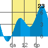 National City tide chart for Wednesday, July 23, 2025