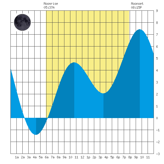 National City tide chart for Thursday, July 24, 2025
