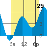 National City tide chart for Friday, July 25, 2025