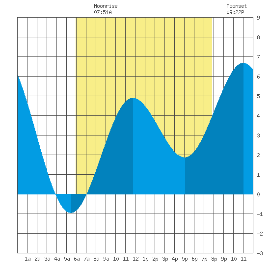 National City tide chart for Saturday, July 26, 2025