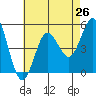 National City tide chart for Saturday, July 26, 2025